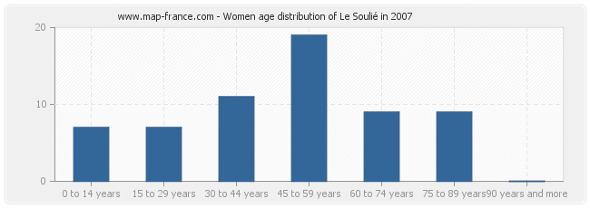 Women age distribution of Le Soulié in 2007